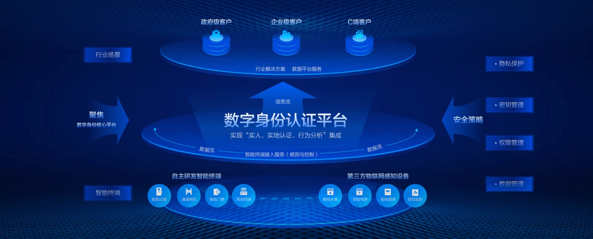 數(shù)字身份認(rèn)證平臺