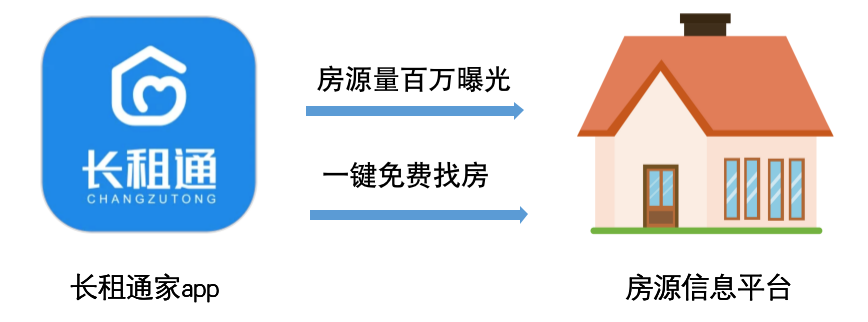 全真房源、無中介費，一個新的找房平臺誕生！